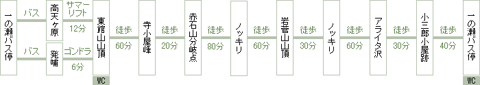 岩菅山登山コース　約6時間30分