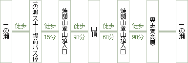 焼額山登山コース　約3時間30分